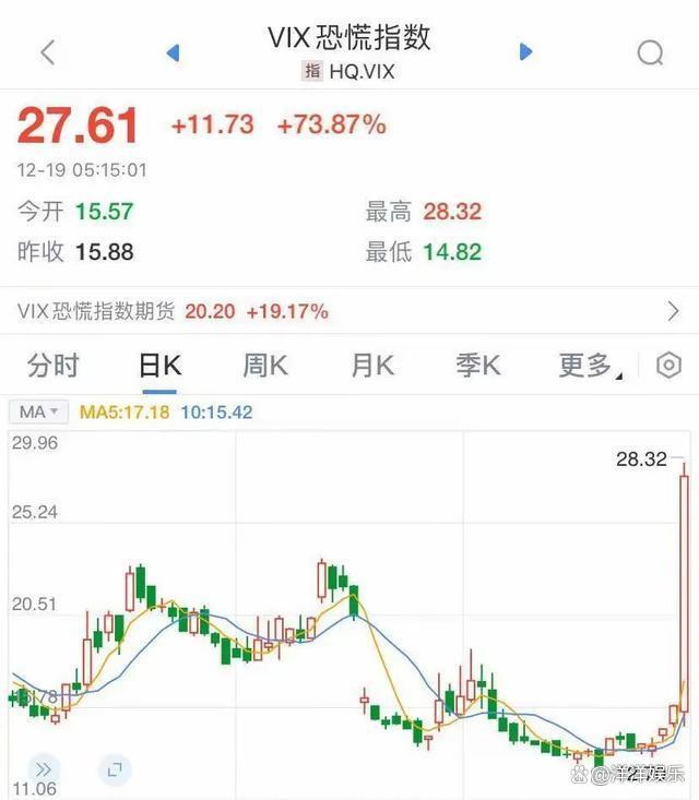 美联储上扬势惊人，一夜飙升398%，加密市场沸腾的简单介绍